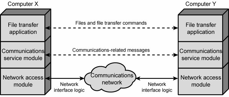 Dedicated communications path between two nodes for the duration of conversation. Comprising 
