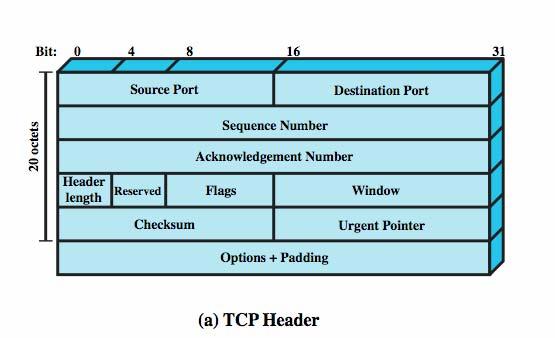 data between applications A TCP segment is the basic protocol unit TCP tracks segments between entities for duration of each