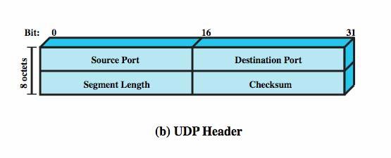 UDP Header IP Header 31 32 Header Fields Header Fields Version Currently 4 IP v6 - see later Internet header length In 32 bit words Identification