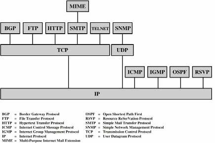 TCP/IP Applications Some TCP/IP Protocols Simple mail