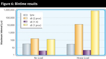 High Load - Lynx and 1RT come close to 10 ms, other as worst as 1000 times more- Call a time of day