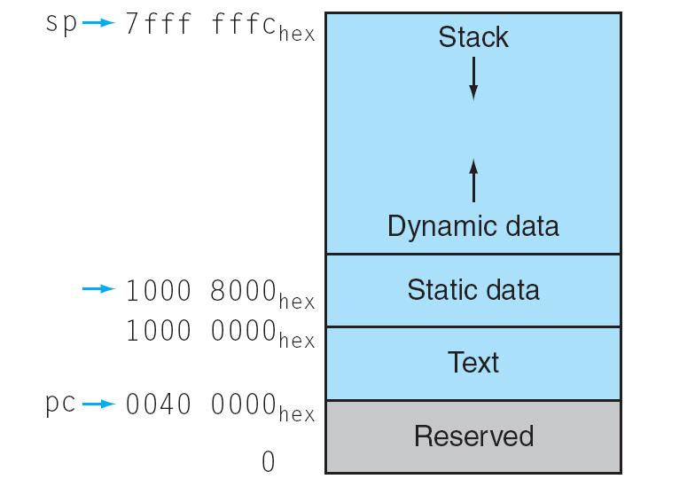 Memory Layout Text: program code Static data: global variables e.g., static variables in C, constant arrays and strings Dynamic data: heap E.