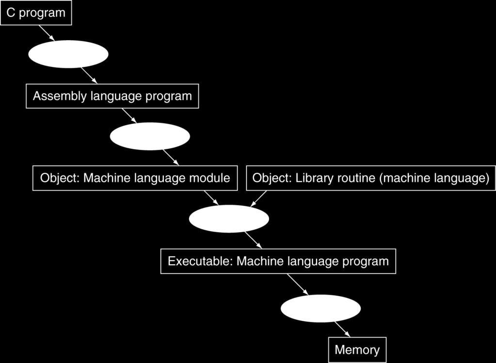 Translation and Startup Many compilers produce object modules