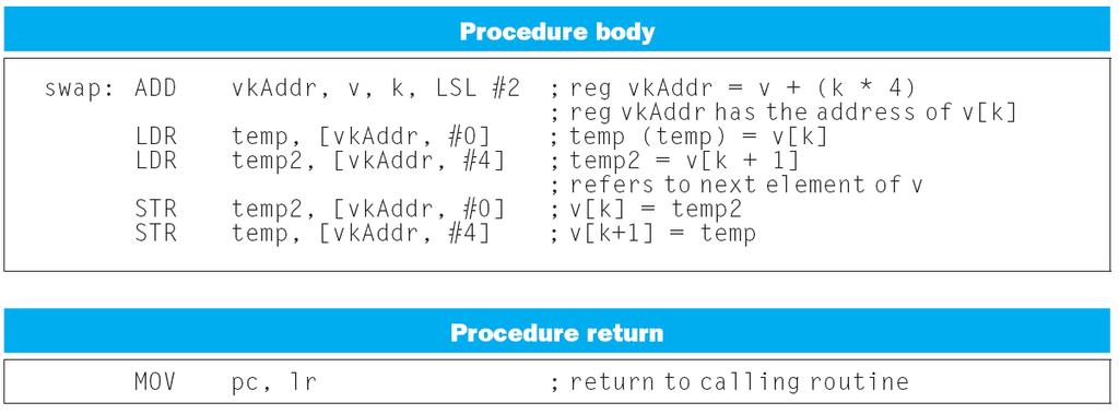 The Procedure Swap Assembler directive v RN 0 ; 1st argument address of v k RN 1 ; 2nd argument index k