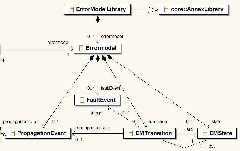 Component Dependencies Component dependencies are determined from the architecture.