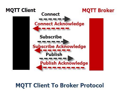 MQTT Characteristics Asynchronous Low overhead (2 byte header) Publish / Subscribe (PubSub) Model Low complexity protocol for
