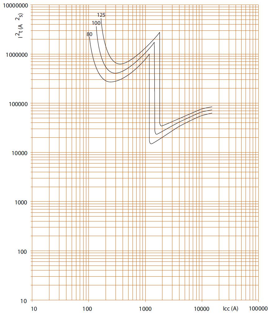 Thermal energy limiting curves of circuit breakers curve D, 3P and 4P (400V~ / 50Hz):.