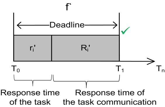 End-to-End esponse Time Analysis (E2ETA) Deadline (D) = Period of Task (T) End-to-end response time