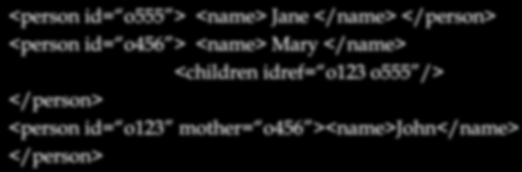 XML Syntax <person id= o555 > <name> Jane </name> <person id= o456 > <name> Mary </name> <children idref=
