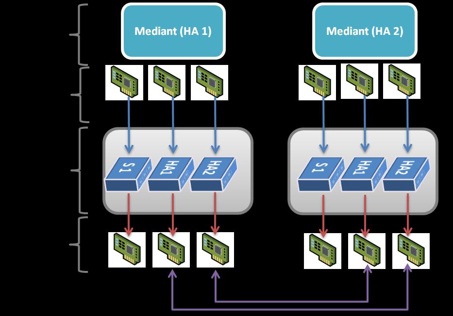 Mediant Software E-SBC Virtual Edition If you implement an HA system, it's important to provide a reliable and redundant link between the two HA instances of the Mediant Software E-SBC Virtual