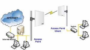 Common 4Configurations Wireless Point to Point Setup The AIRNET Outdoor Bridge Point to Point Kit is commonly used in