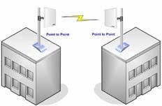 You can implement a Point-to-Point connection by simply setting one access point in Access Point mode and setting the other
