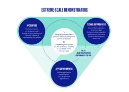 Applications Extreme-scale Demonstrators (EsD)