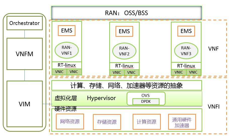 C-RAN Alliance: refocused on RAN cloudification 5G C-RAN WP v1 released on Nov.