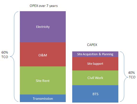 Advantages and Challenges of C-RAN Lower CAPEX and OPEX Save up to 15%