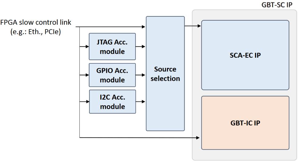 However, the module is internally divided into two parts: the SCA- EC IP, which can be multiplied to control up to 41 SCAs, and the GBT-IC IP that is unique for each GBT link.