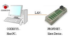 1. Configuring a New Device This section describes how to add a new device to the CODESYS program, with a PROFINET slave device taken, as an example.
