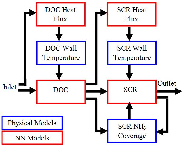 SIL/HIL Model Generation Consist of Neural Networks or