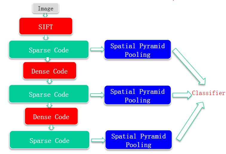 Figure 2: A three-layer deep sparse coding framework. Each of the three layers contains three modules.