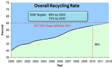 Waste Minimisation & Recycling Key Consideration