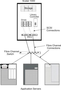 Figure 2-2 Storage Networking Fibre Channel