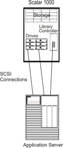 SCSI Connectivity The Scalar 1000 can be directly connected to one or two SCSI buses.
