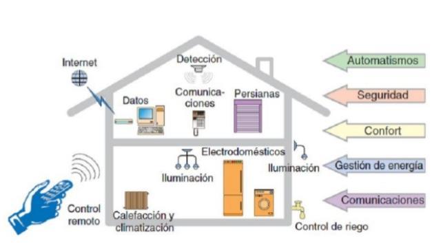 Learning Unit 1 What is a home automation?