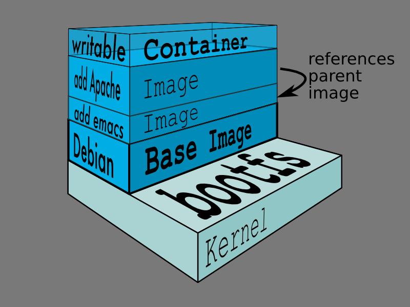 Build Docker Images Images are the definition.