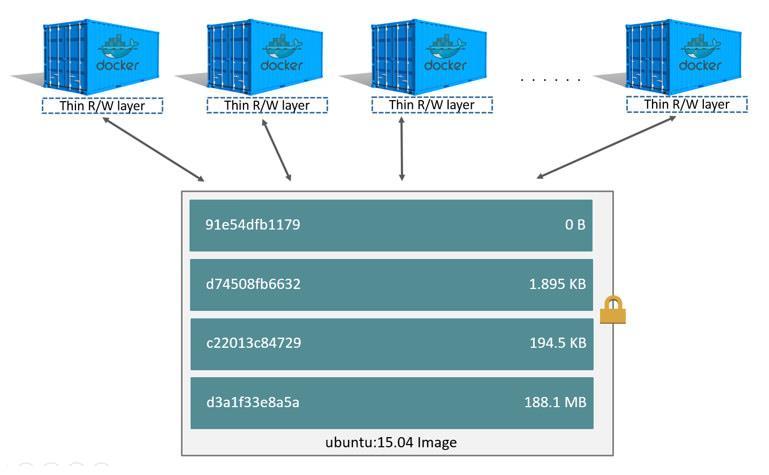 Docker Images Union file system Multiple RO layers are stacked Containers add a single RW layer to
