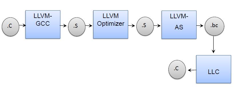 4.4 Tools in LLVM To compile the program, run optimizations, generate the bytecode or machine code there are various tools available in LLVM infrastructure.