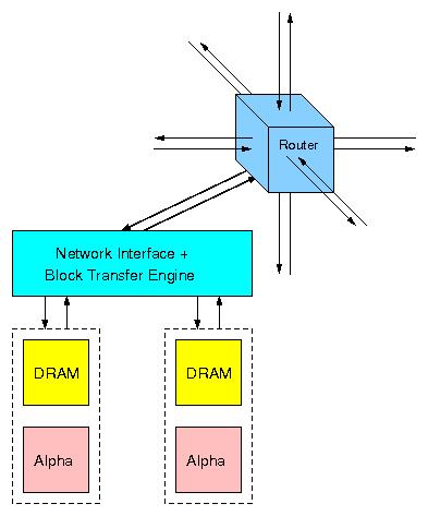 Cray T3D Node Every routing switch connects two processing elements(pe) to the network.