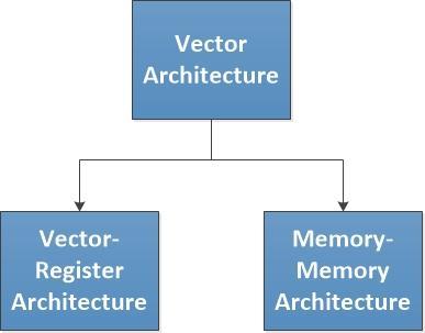 Vector Architecture Types Vector-Register Architecture Operations are between vector registers (except load and store operation) Ex: Cray-1,Cray-2,