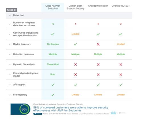 Compare Endpoint Security Solutions https://www.cisco.