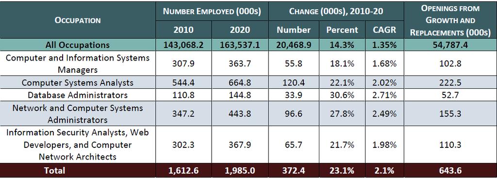 Employment outlook National