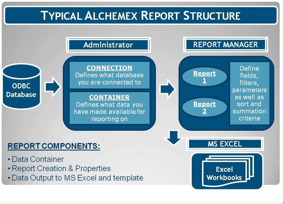 How it Works Alchemex for MYOB Account Right uses an ODBC connection to access data and offers the system administrator and user, separate interfaces to manage the