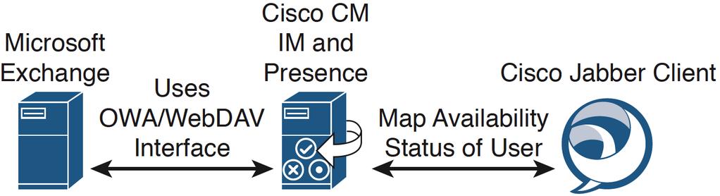 CSF framework registers with CUCM as a CSF device using SIP signaling CSF framework downloads the config file from CUCM, obtaining a DN, partition, CSS, device pool, etc.