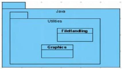 Packages are useful for simplify this kind of diagrams Nested packages. Qualifier for Graphics class is Java::Utilities::Graphics Visibility of Owned and Import element.