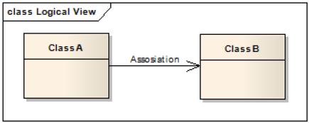 Abstract Conceptual Classes It is useful to identify abstract classes in the domain model because they constrain what classes it is possible to have concrete instances of, thus clarifying the rules