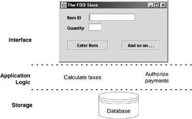 Information Systems: The Classic Three-Tier Architecture Description of a layered architecture for information systems that included a user interface and persistent storage of data was known as a
