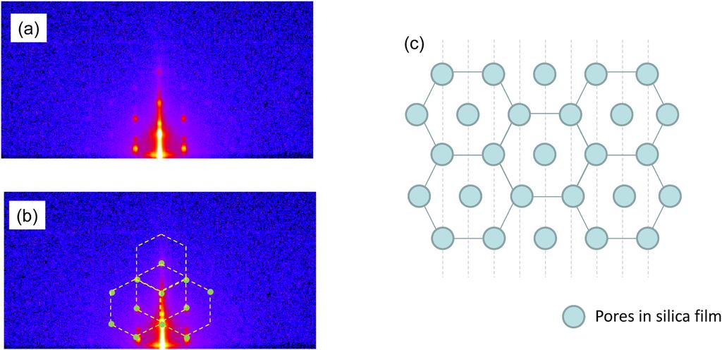 Fig. 9. (a) A diffraction image of GI-SAXS performed for mesoporus silica thin ﬁlm. (b) A diffraction image with lattice pattern for the guide of eyes.