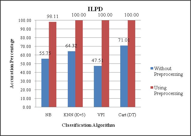 Figure 3: Comparison of our proposed method classification accuracy result on Breast Tissue data Figure 6: Comparison of our proposed method classification accuracy result on White Wine data Figure