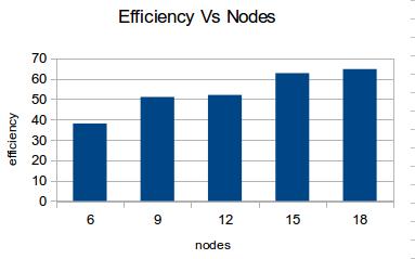 Figure 19: Efficiency Vs Nodes VIII. Conclusion This paper presents GA implementation of task scheduling problem. Some modifications have been added to improve the performance of GA.