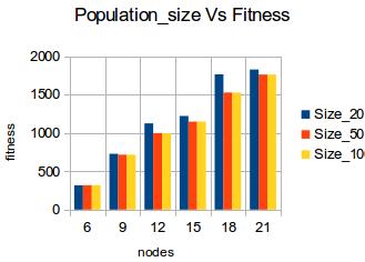 13 show at generation 11 the sum_fitness which corresponds to overall fitness of population has improved and the fitter chromosome has better value than in generation 0.