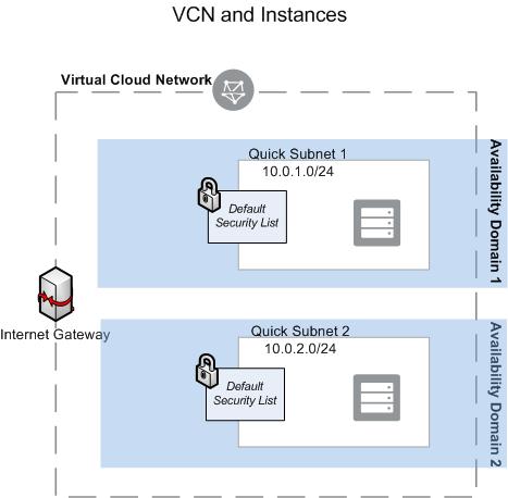 CHAPTER 7 Getting Started with the Load Balancing Service Create a quick VCN The quick VCN flow automatically creates three subnets (one in each Availability Domain), but you will only launch