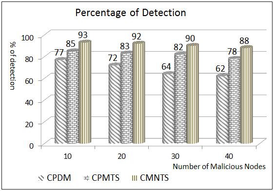 C. Early Detection Rate Simulated and analyzed the early detection when the number of malicious nodes are 20.