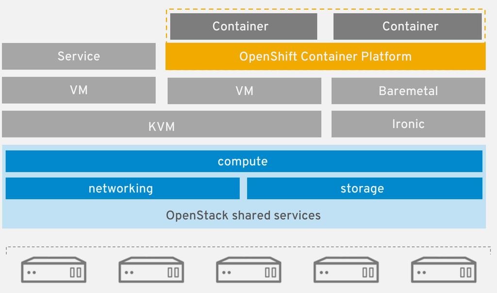 OPENSHIFT ON OPENSTACK Containers,
