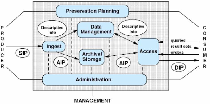 Open Archival Information System (OAIS) ISO standard reference model (ISO:14721:2002) Provide fundamental ideas, concepts and a reference model for long-term archives Includes a functional model that