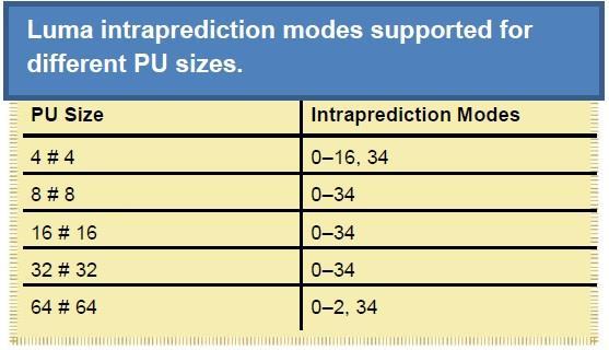 3.2 Prediction Modes Figure 5: PU splitting [9] 3.3.2.1 Intra Prediction Modes There are a total of 35 intra-prediction modes in : planar (mode 0), DC (mode 1) and 33 angular modes (modes 2-34 in Figure 6).