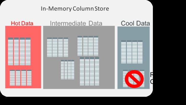 In-Memory 2X Query 