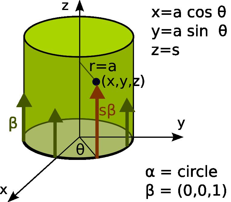 3. A cylindrical surface is defined as a ruled surface with β constant vector. If α is a circle, the cylindrical surface is said to be circular cylinder.